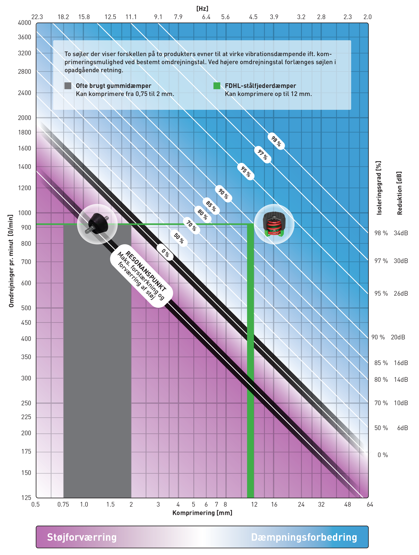 Diagram över nedböjning och isoleringsgrad