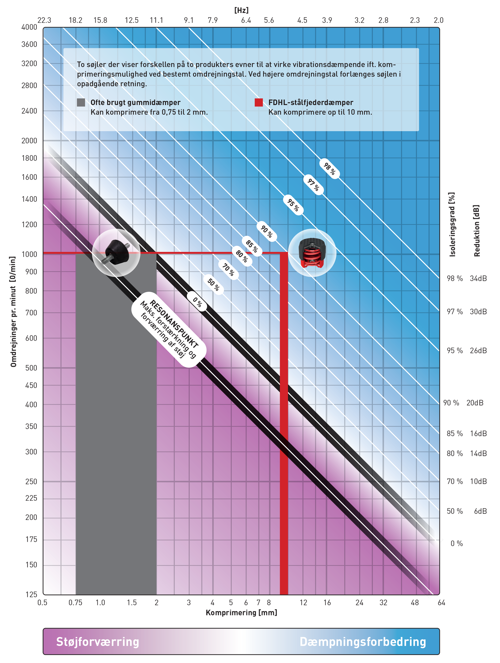 Diagram över nedböjning och isoleringsgrad
